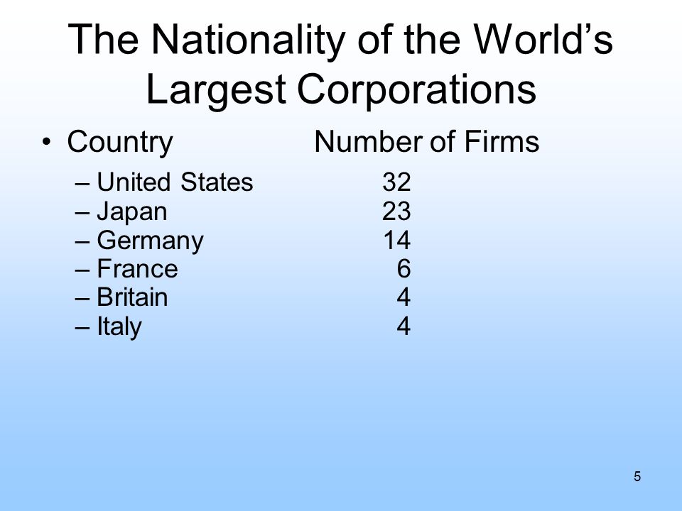 The Nationality of the World’s Largest Corporations CountryNumber of Firms –United States32 –Japan23 –Germany14 –France 6 –Britain 4 –Italy 4 5