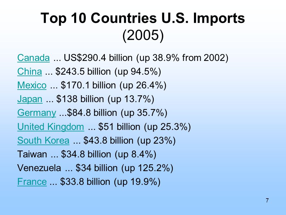 Top 10 Countries U.S. Imports (2005) CanadaCanada...