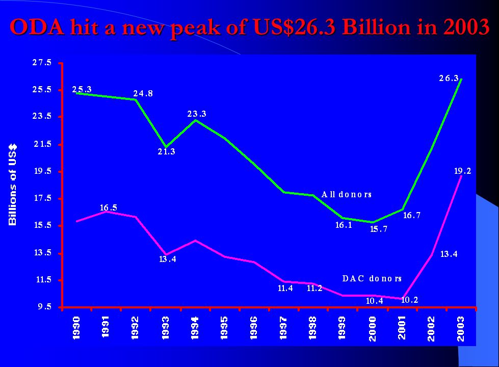 ODA hit a new peak of US$26.3 Billion in 2003