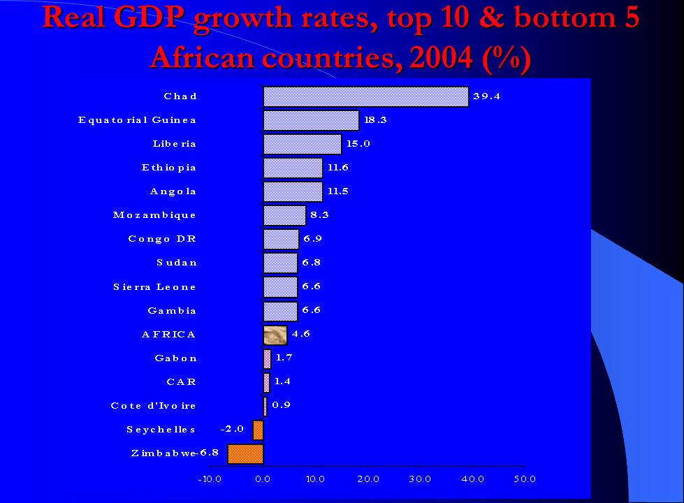 Real GDP growth rates, top 10 & bottom 5 African countries, 2004 (%)