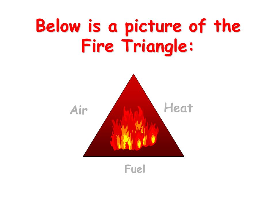 Below is a picture of the Fire Triangle: Air Heat Fuel