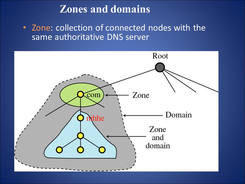 Zones and domains Zone: collection of connected nodes with the same authoritative DNS server