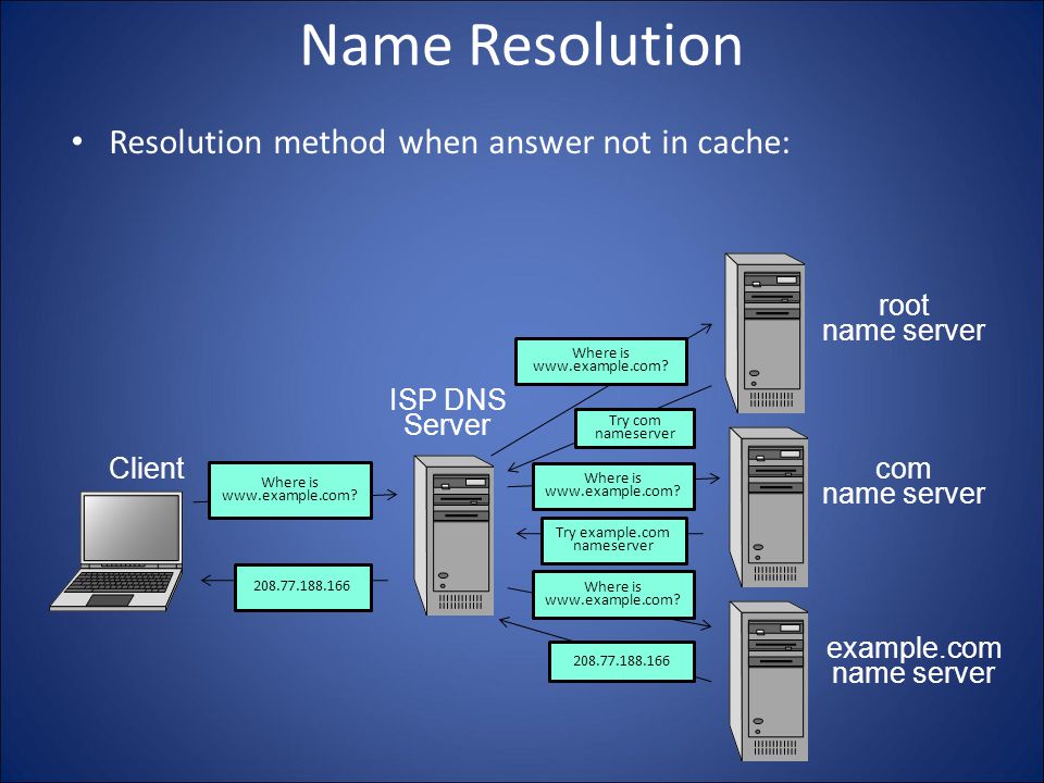 Name Resolution Resolution method when answer not in cache: Where is