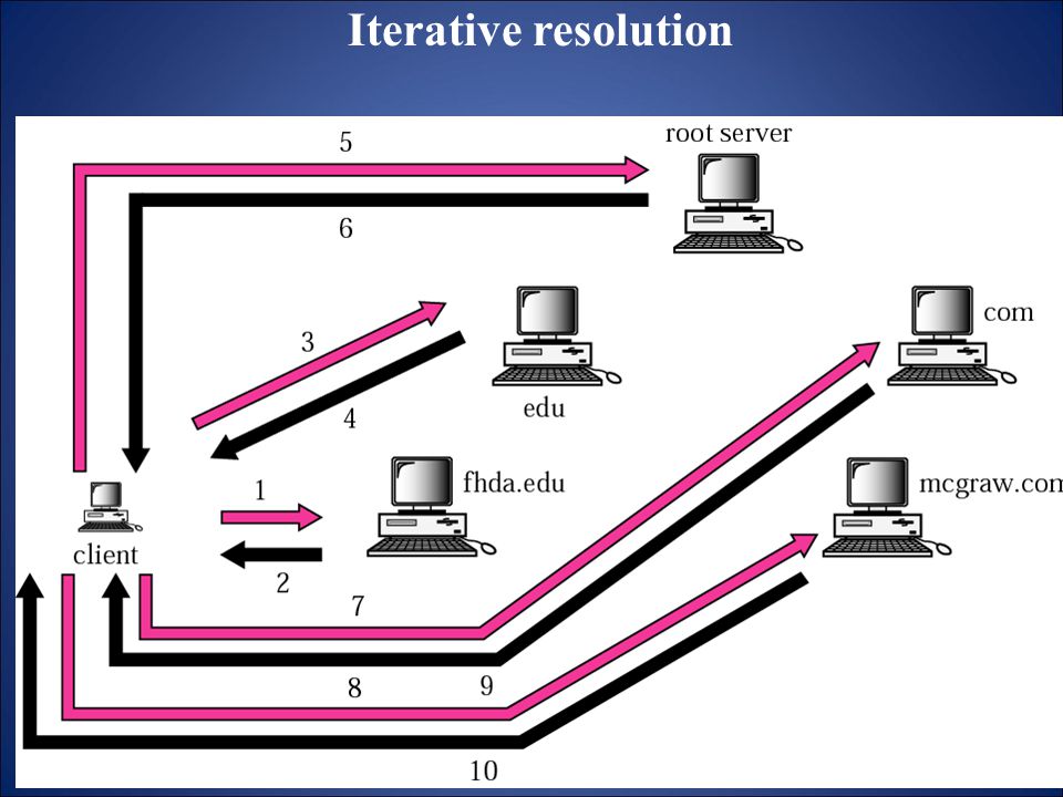 Iterative resolution