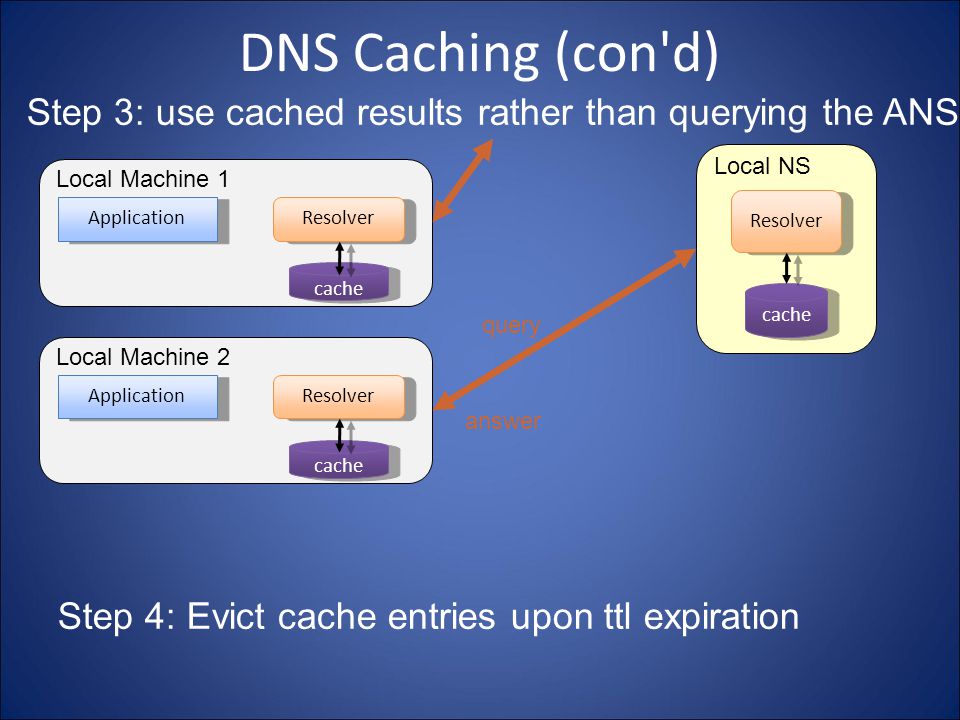 DNS Caching (con d) Step 3: use cached results rather than querying the ANS Local Machine 1 Application Resolver cache Local NS Resolver cache Local Machine 2 Application Resolver cache Step 4: Evict cache entries upon ttl expiration query answer