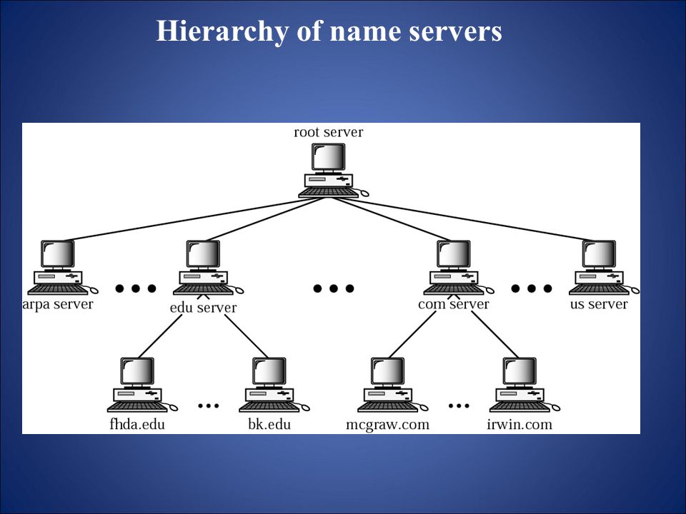 Hierarchy of name servers