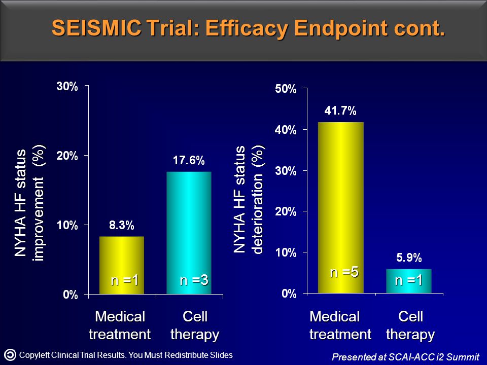 n =1 NYHA HF status improvement (%) n =3 Cell therapy Medical treatment SEISMIC Trial: Efficacy Endpoint cont.