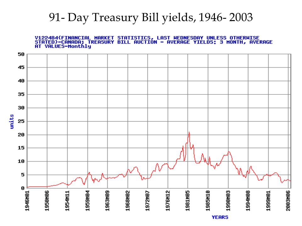 91- Day Treasury Bill yields,
