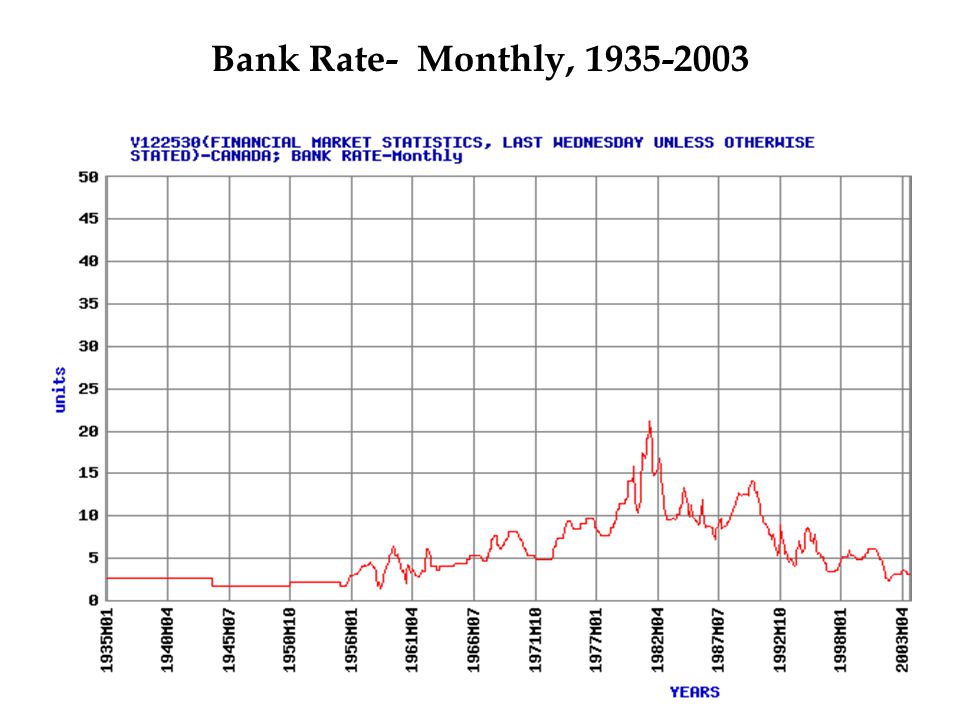 Bank Rate- Monthly,