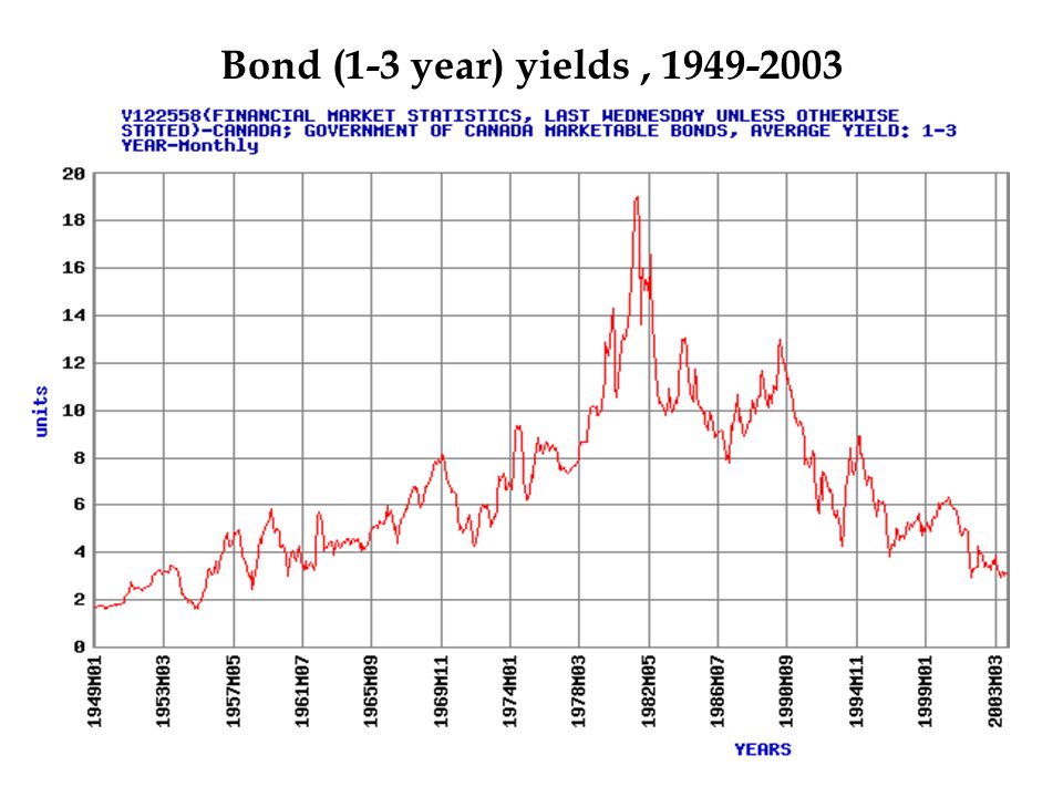 Bond (1-3 year) yields,