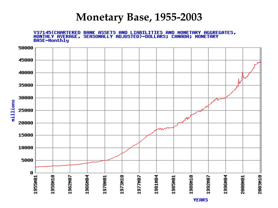 Monetary Base,