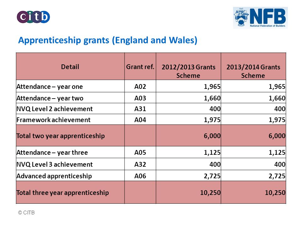 © CITB Apprenticeship grants (England and Wales) DetailGrant ref.
