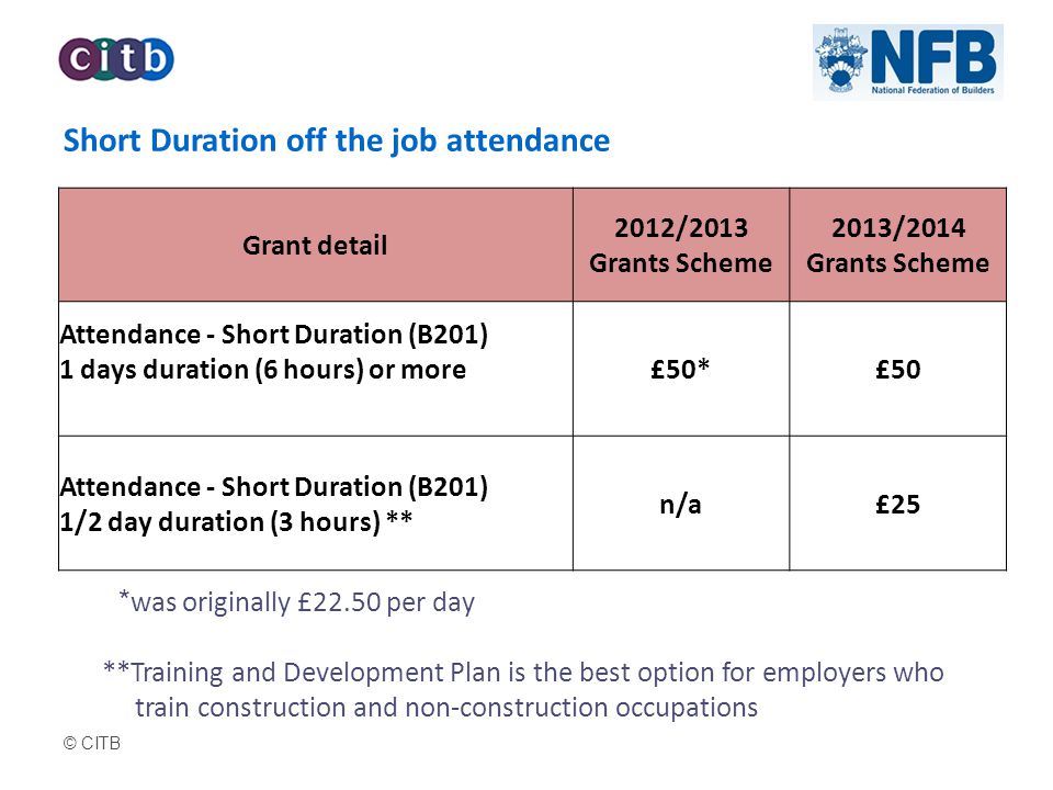 © CITB Short Duration off the job attendance Grant detail 2012/2013 Grants Scheme 2013/2014 Grants Scheme Attendance - Short Duration (B201) 1 days duration (6 hours) or more£50*£50 Attendance - Short Duration (B201) 1/2 day duration (3 hours) ** n/a£25 * was originally £22.50 per day **Training and Development Plan is the best option for employers who train construction and non-construction occupations
