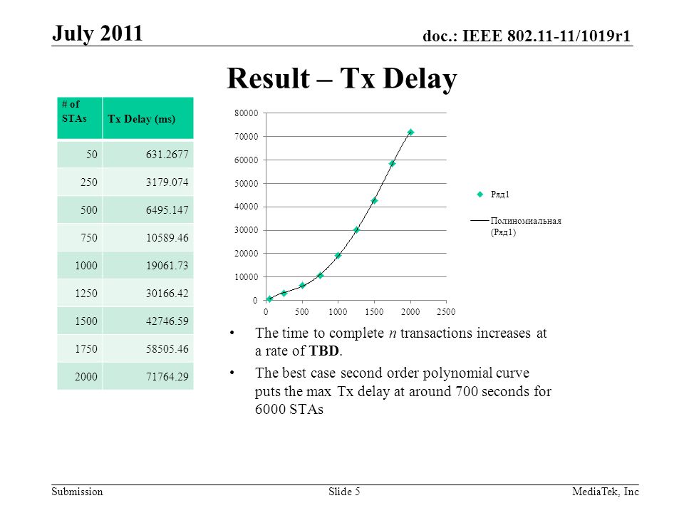 doc.: IEEE /1019r1 SubmissionSlide 5 Result – Tx Delay July 2011 MediaTek, Inc # of STAs Tx Delay (ms) The time to complete n transactions increases at a rate of TBD.