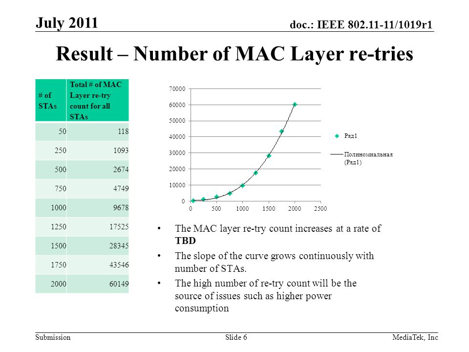 doc.: IEEE /1019r1 SubmissionSlide 6 Result – Number of MAC Layer re-tries July 2011 MediaTek, Inc # of STAs Total # of MAC Layer re-try count for all STAs The MAC layer re-try count increases at a rate of TBD The slope of the curve grows continuously with number of STAs.