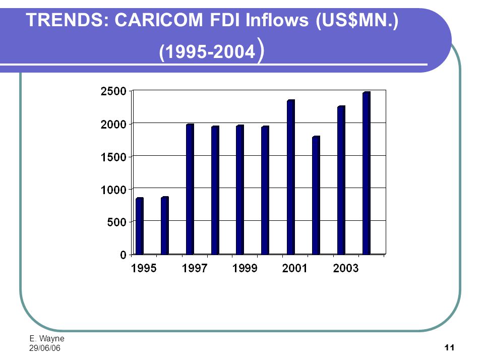 E. Wayne 29/06/0611 TRENDS: CARICOM FDI Inflows (US$MN.) ( )