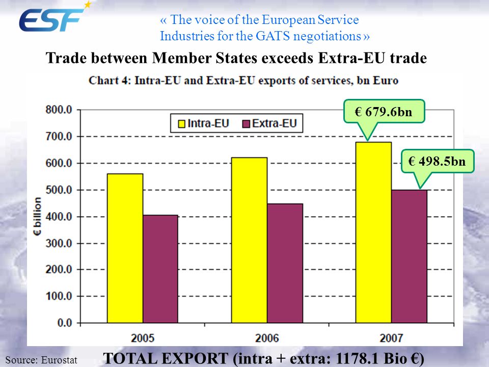 « The voice of the European Service Industries for the GATS negotiations » Trade between Member States exceeds Extra-EU trade Source: Eurostat TOTAL EXPORT (intra + extra: Bio €) € 679.6bn € 498.5bn