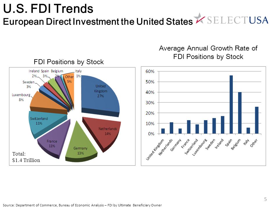 fdi policy of germany The commitment to development index ranks the development-friendliness of rich country investment policies china fdi in china, also known as rfdi (renminbi foreign direct investment), has increased considerably in the last decade, reaching $191 billion in the first six months of 2012, making china the largest recipient of foreign direct. fdi policy of germany The commitment to development index ranks the development-friendliness of rich country investment policies china fdi in china, also known as rfdi (renminbi foreign direct investment), has increased considerably in the last decade, reaching $191 billion in the first six months of 2012, making china the largest recipient of foreign direct.