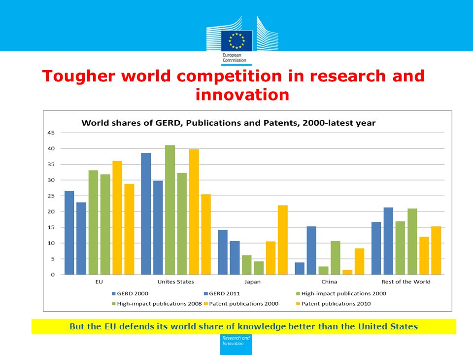 Tougher world competition in research and innovation But the EU defends its world share of knowledge better than the United States