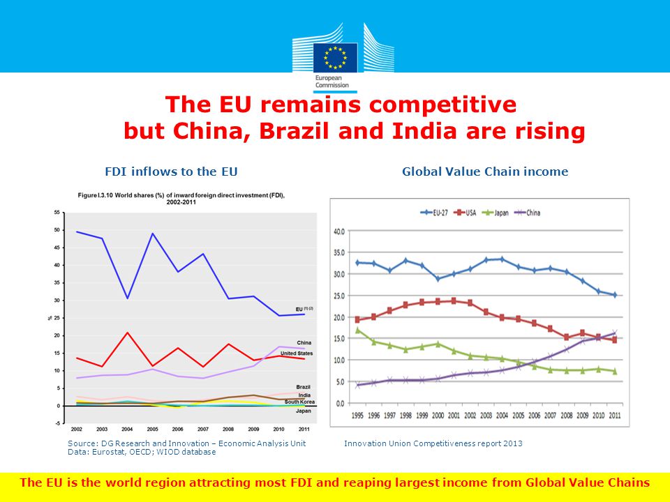 The EU remains competitive but China, Brazil and India are rising FDI inflows to the EUGlobal Value Chain income Source: DG Research and Innovation – Economic Analysis Unit Innovation Union Competitiveness report 2013 Data: Eurostat, OECD; WIOD database The EU is the world region attracting most FDI and reaping largest income from Global Value Chains