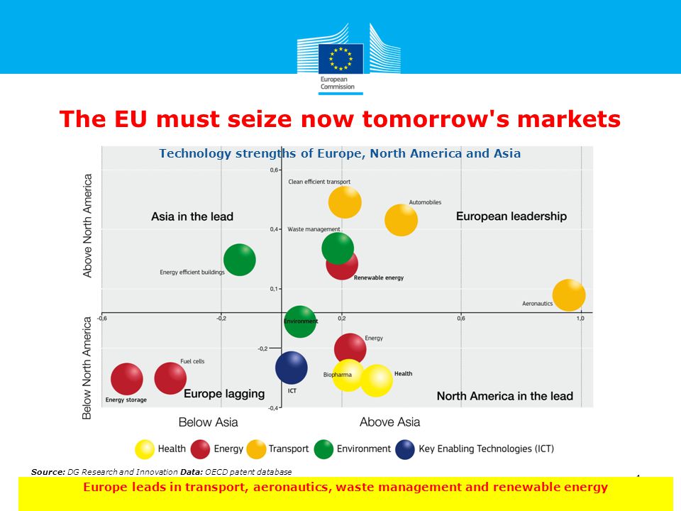 The EU must seize now tomorrow s markets Source: DG Research and Innovation Data: OECD patent database 4 Technology strengths of Europe, North America and Asia Europe leads in transport, aeronautics, waste management and renewable energy