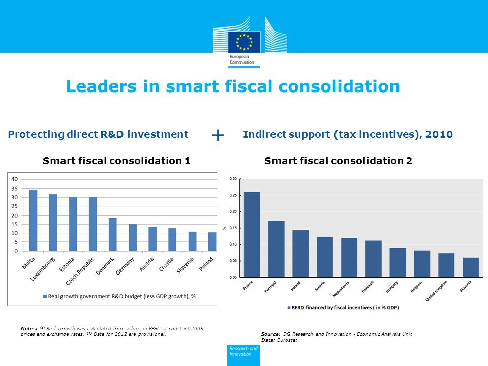 Leaders in smart fiscal consolidation Protecting direct R&D investment Notes: (1) Real growth was calculated from values in PPS€ at constant 2005 prices and exchange rates.
