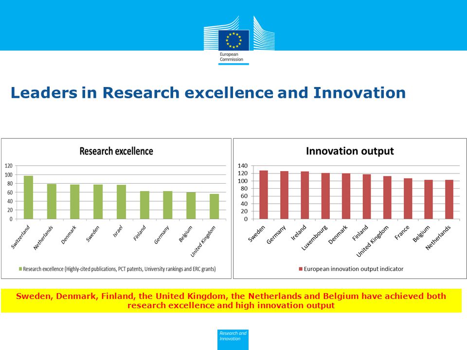 Leaders in Research excellence and Innovation Sweden, Denmark, Finland, the United Kingdom, the Netherlands and Belgium have achieved both research excellence and high innovation output