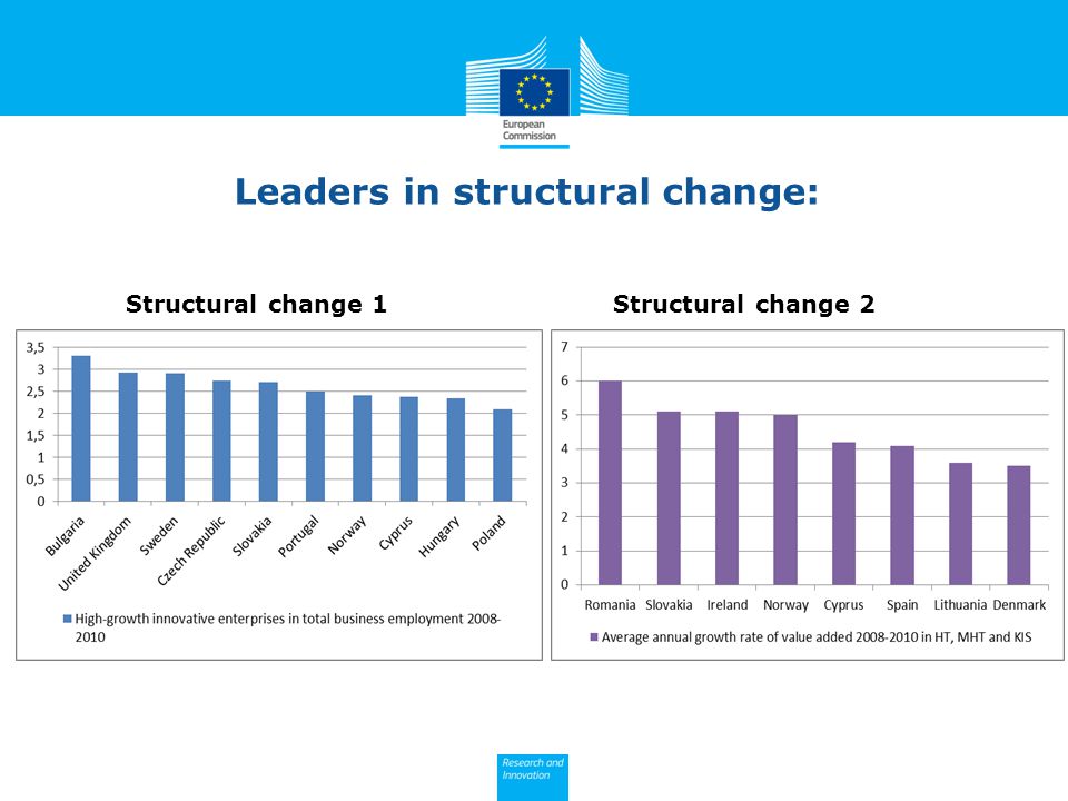 Leaders in structural change: Structural change 2Structural change 1
