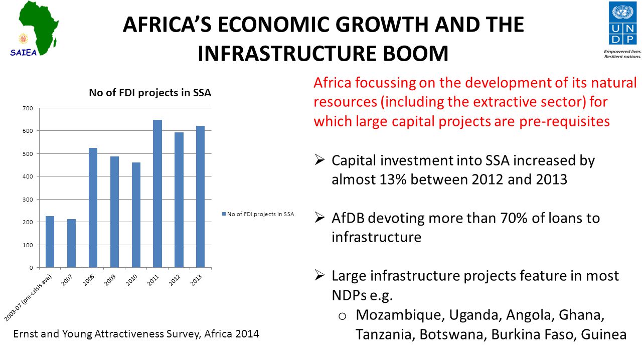 AFRICA’S ECONOMIC GROWTH AND THE INFRASTRUCTURE BOOM Africa focussing on the development of its natural resources (including the extractive sector) for which large capital projects are pre-requisites  Capital investment into SSA increased by almost 13% between 2012 and 2013  AfDB devoting more than 70% of loans to infrastructure  Large infrastructure projects feature in most NDPs e.g.