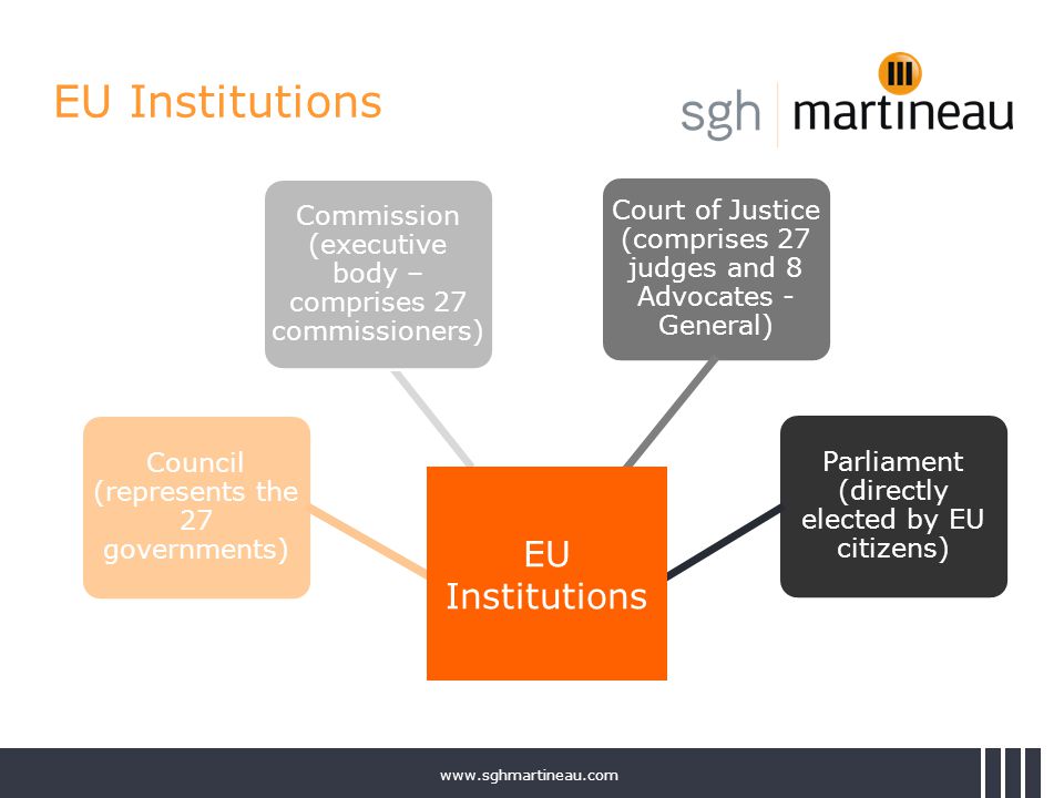 EU Institutions Council (represents the 27 governments) Court of Justice (comprises 27 judges and 8 Advocates - General) Parliament (directly elected by EU citizens) EU Institutions Commission (executive body – comprises 27 commissioners)