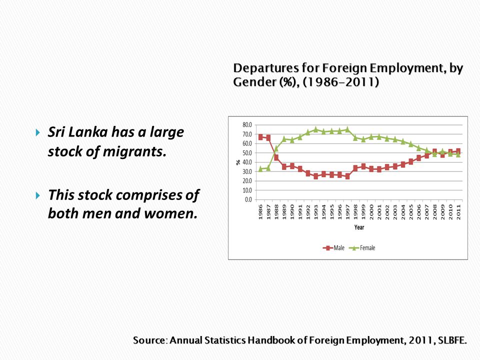  Sri Lanka has a large stock of migrants.  This stock comprises of both men and women.