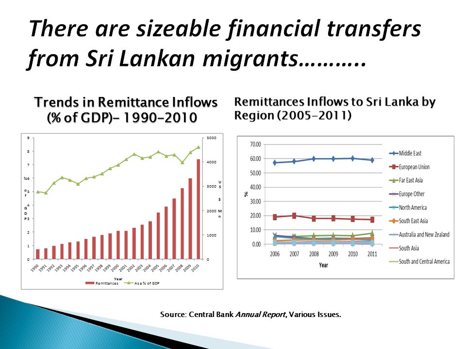 Trends in Remittance Inflows (% of GDP) Source: Central Bank Annual Report, Various Issues.