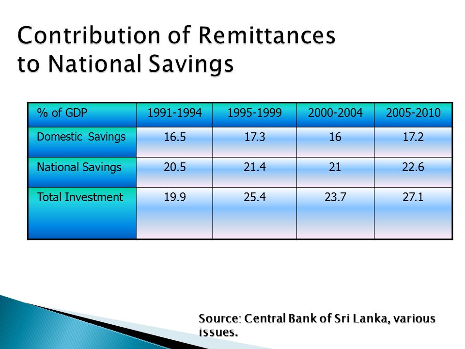 % of GDP Domestic Savings National Savings Total Investment Source: Central Bank of Sri Lanka, various issues.