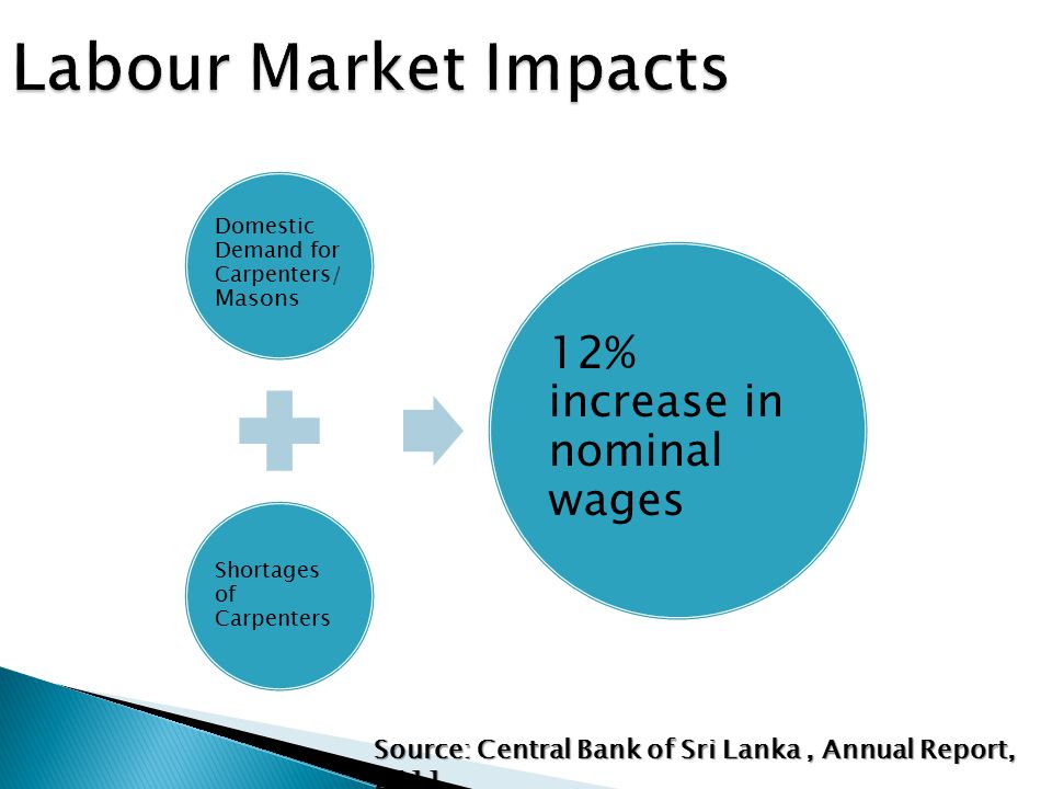 Domestic Demand for Carpenters/ Masons Shortages of Carpenters 12% increase in nominal wages Source: Central Bank of Sri Lanka, Annual Report, 2011