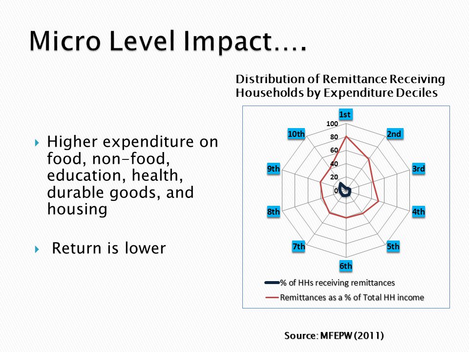  Higher expenditure on food, non-food, education, health, durable goods, and housing  Return is lower Distribution of Remittance Receiving Households by Expenditure Deciles Source: MFEPW (2011)