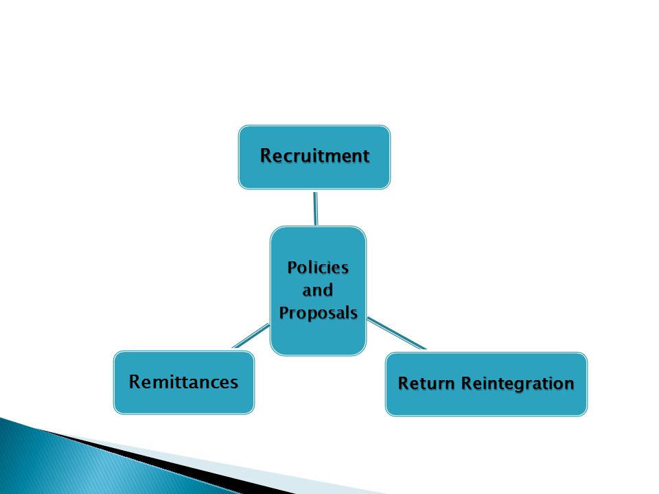 Policies and Proposals Recruitment ReturnReintegration Return Reintegration Remittances