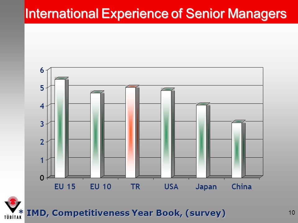 10 International Experience of Senior Managers * IMD, Competitiveness Year Book, (survey) EU 15EU 10TRUSAJapanChina