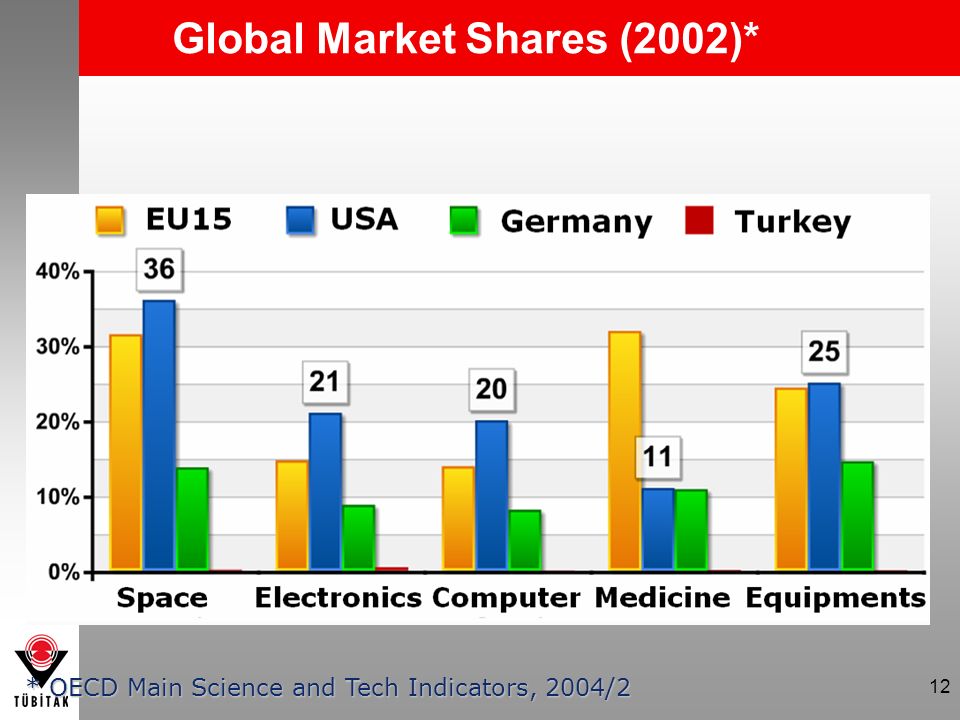 12 Global Market Shares (2002)* * OECD Main Science and Tech Indicators, 2004/2