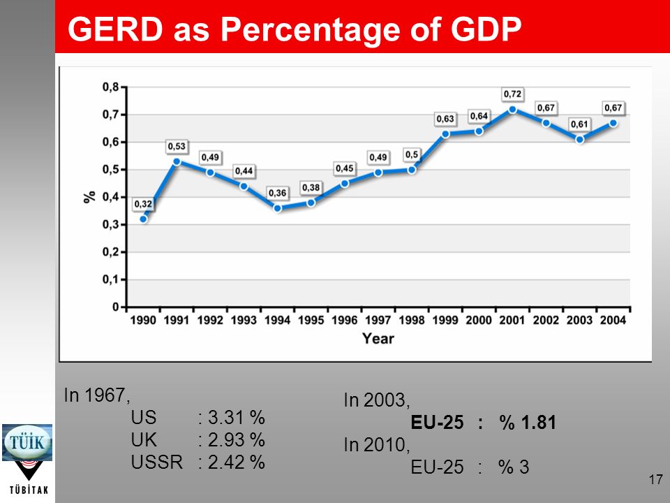 17 GERD as Percentage of GDP In 1967, US: 3.31 % UK: 2.93 % USSR: 2.42 % In 2003, EU-25: % 1.81 In 2010, EU-25: % 3