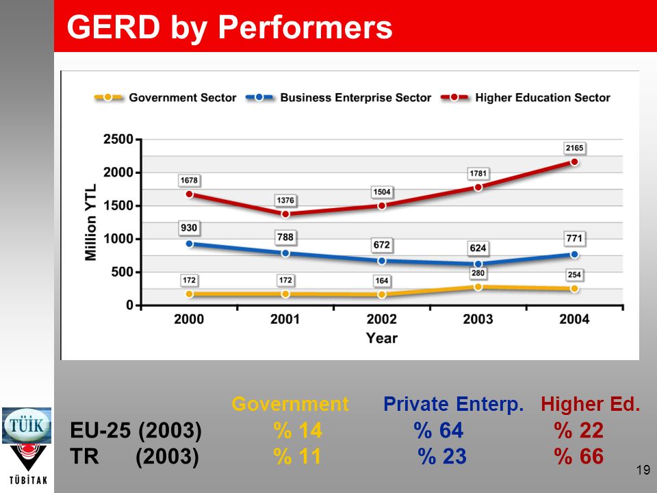 19 GERD by Performers Government Private Enterp. Higher Ed.