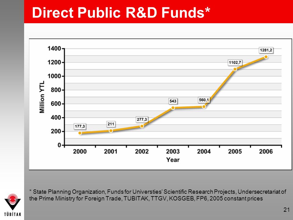 21 Direct Public R&D Funds* * State Planning Organization, Funds for Universties’ Scientific Research Projects, Undersecretariat of the Prime Ministry for Foreign Trade, TUBITAK, TTGV, KOSGEB, FP6, 2005 constant prices