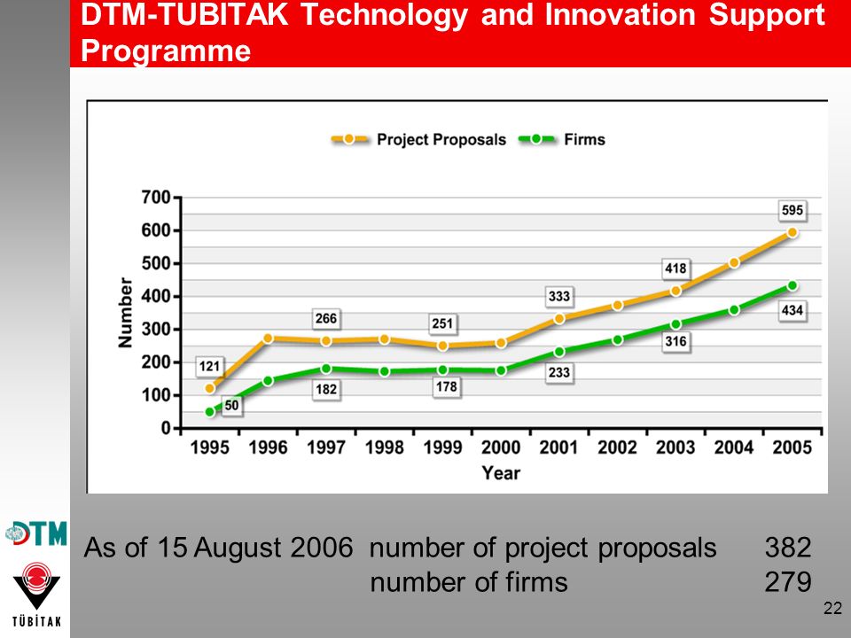 22 DTM-TUBITAK Technology and Innovation Support Programme As of 15 August 2006 number of project proposals 382 number of firms 279