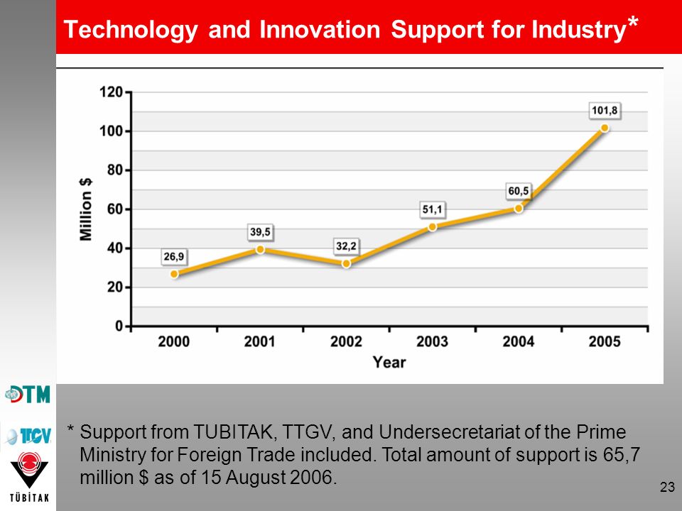 23 Technology and Innovation Support for Industry * * Support from TUBITAK, TTGV, and Undersecretariat of the Prime Ministry for Foreign Trade included.