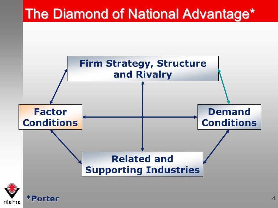 4 The Diamond of National Advantage* Firm Strategy, Structure and Rivalry Factor Conditions Demand Conditions Related and Supporting Industries *Porter