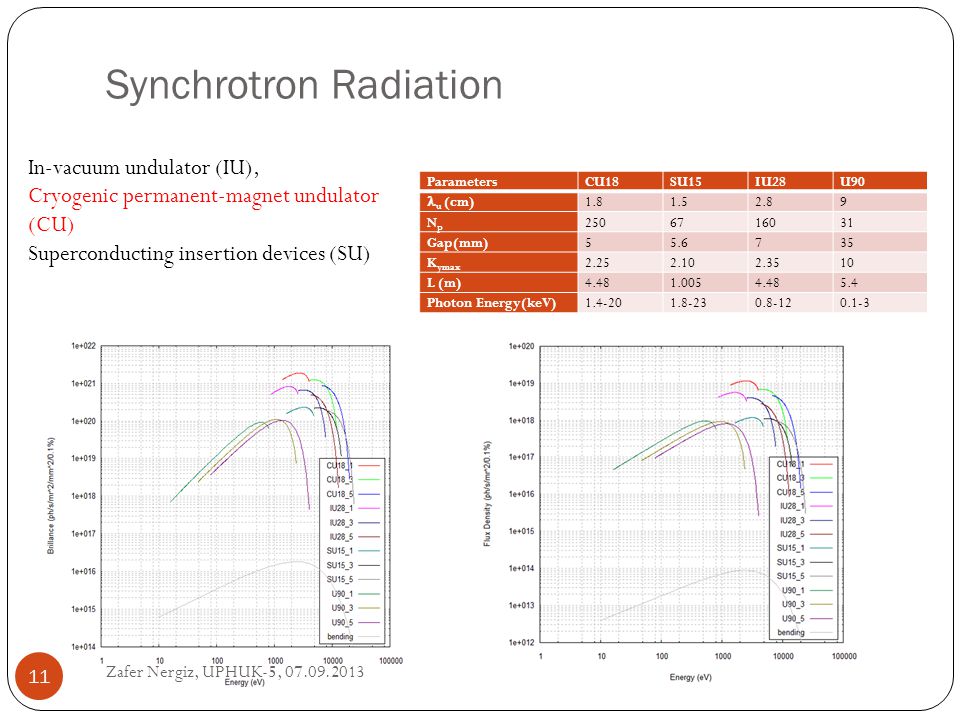 Synchrotron Radiation ParametersCU18SU15IU28U90 u (cm) NpNp Gap(mm) K ymax L (m) Photon Energy(keV) In-vacuum undulator (IU), Cryogenic permanent-magnet undulator (CU) Superconducting insertion devices (SU) Zafer Nergiz, UPHUK-5,