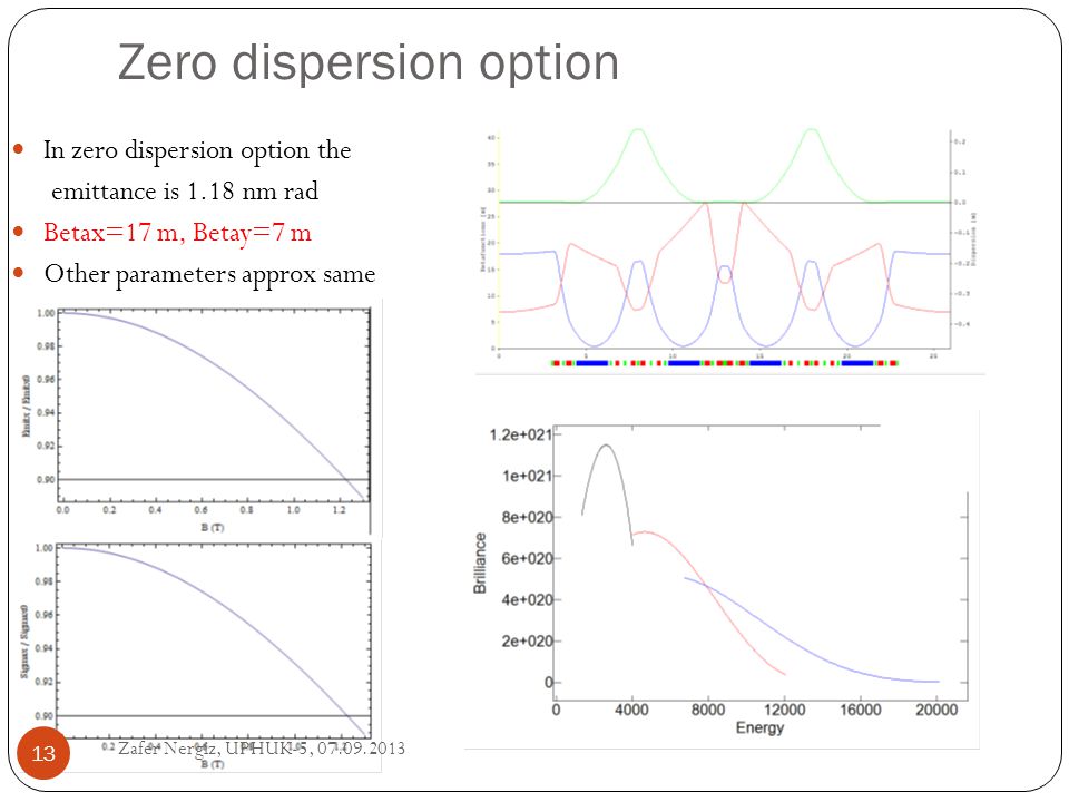 Zero dispersion option In zero dispersion option the emittance is 1.18 nm rad Betax=17 m, Betay=7 m Other parameters approx same Zafer Nergiz, UPHUK-5,