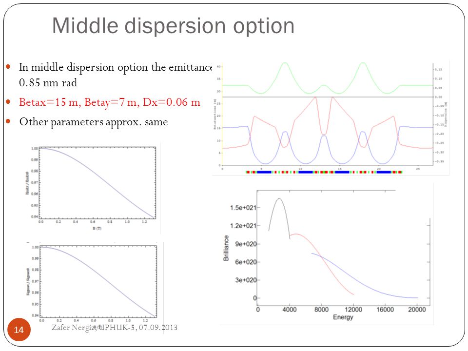 Middle dispersion option In middle dispersion option the emittance is 0.85 nm rad Betax=15 m, Betay=7 m, Dx=0.06 m Other parameters approx.