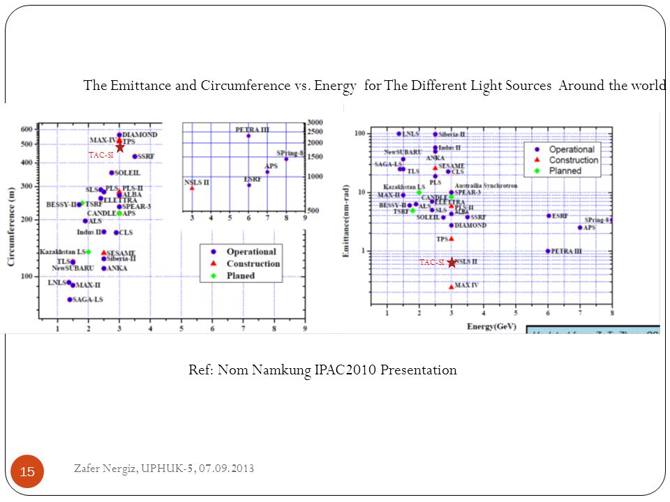 Ref: Nom Namkung IPAC2010 Presentation TAC-SI The Emittance and Circumference vs.
