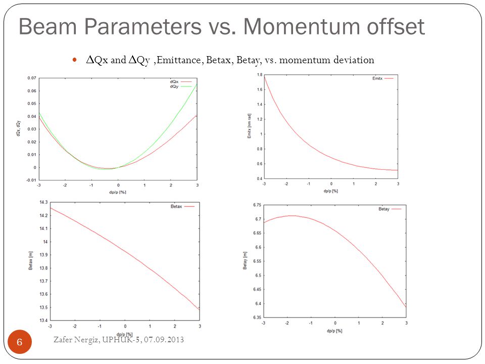Beam Parameters vs. Momentum offset  Qx and  Qy,Emittance, Betax, Betay, vs.