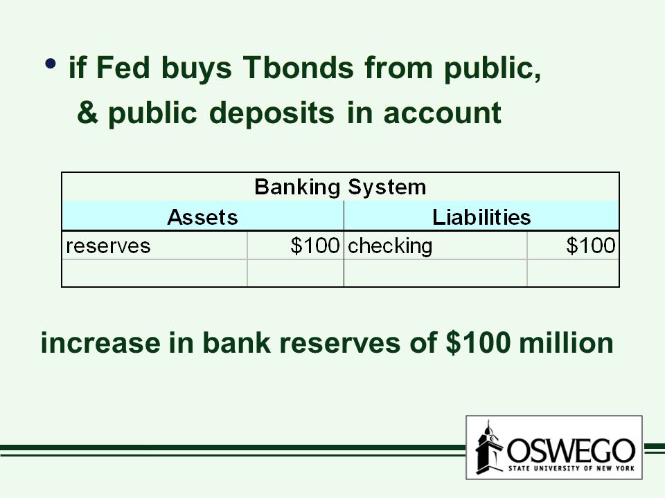 if Fed buys Tbonds from public, & public deposits in account if Fed buys Tbonds from public, & public deposits in account increase in bank reserves of $100 million